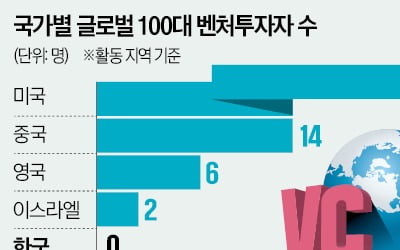 [숫자로 읽는 교육·경제] 세계 100대 벤처투자자 중 한국인 '제로(0)'