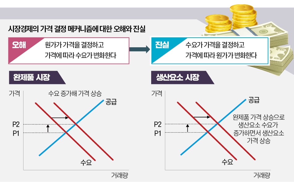 [경제야 놀자] 원가가 가격결정? 시장경제에 대한 오해다