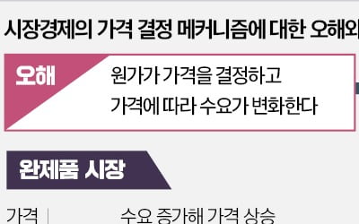 [경제야 놀자] 원가가 가격결정? 시장경제에 대한 오해다