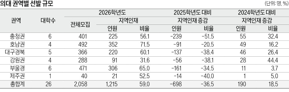 [2026학년도 대입 전략] 올 26개 의대 지역인재 선발, 59%까지 확대, 1215명 규모…지방권 학생들에겐 '기회'