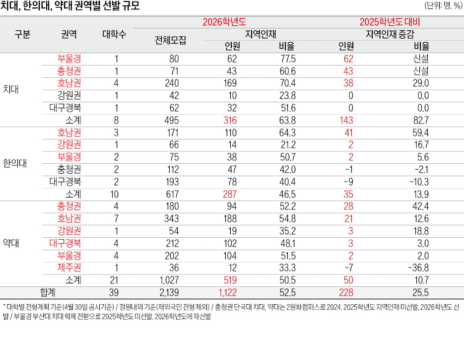 [2026학년도 대입 전략] 올 26개 의대 지역인재 선발, 59%까지 확대, 1215명 규모…지방권 학생들에겐 '기회'