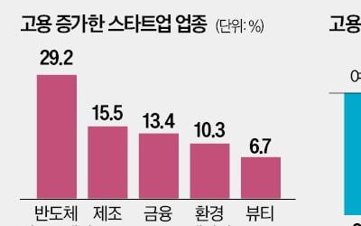 덩치 커지는 '반도체 딥테크' 스타트업