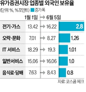 한전·삼양식품 담은 외국인…유틸리티·수출株 비중 늘려