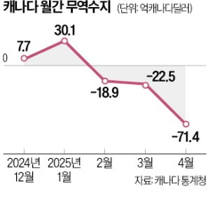 트럼프 관세 충격에 加 무역적자 '최대' 
