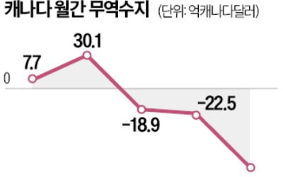 트럼프 관세 충격에 加 무역적자 '최대'