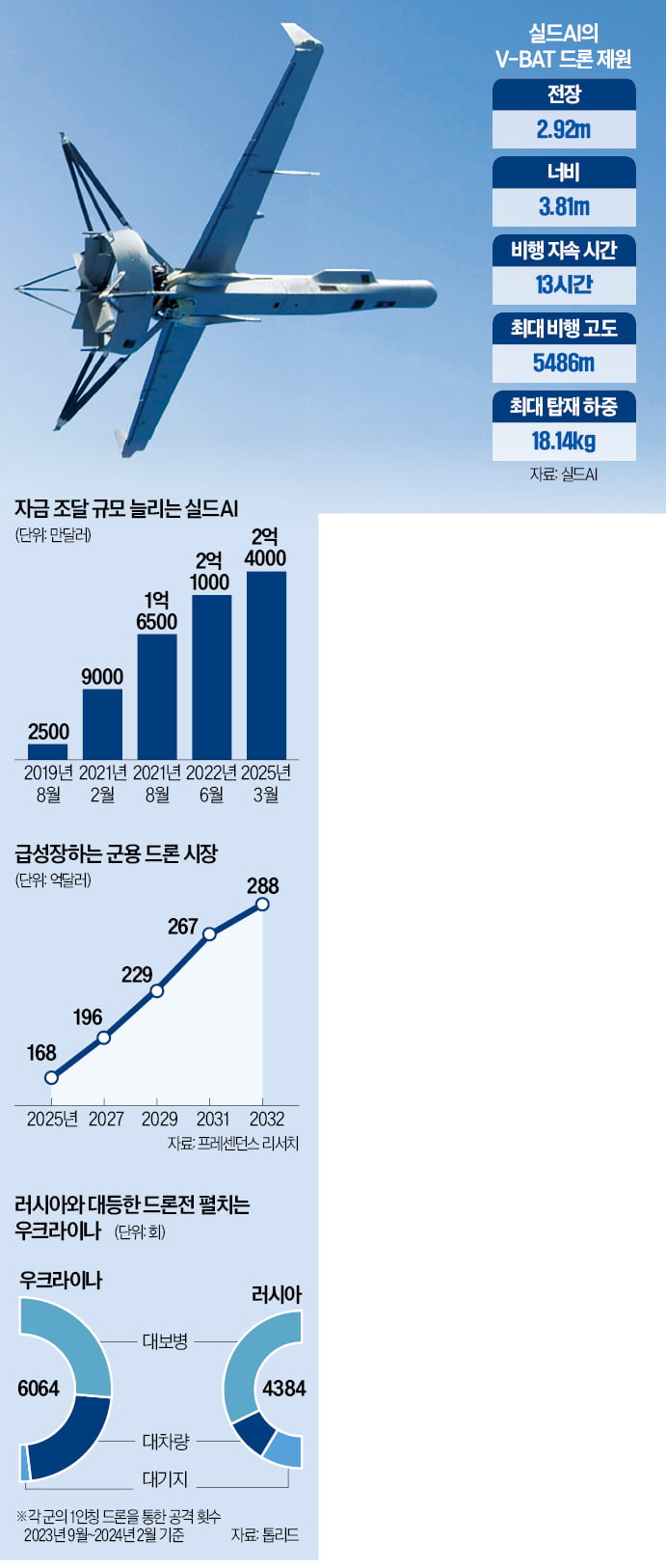 "포토샵하듯 자율무기 구현…미래 전장, 수백만대 드론 격돌할 것"