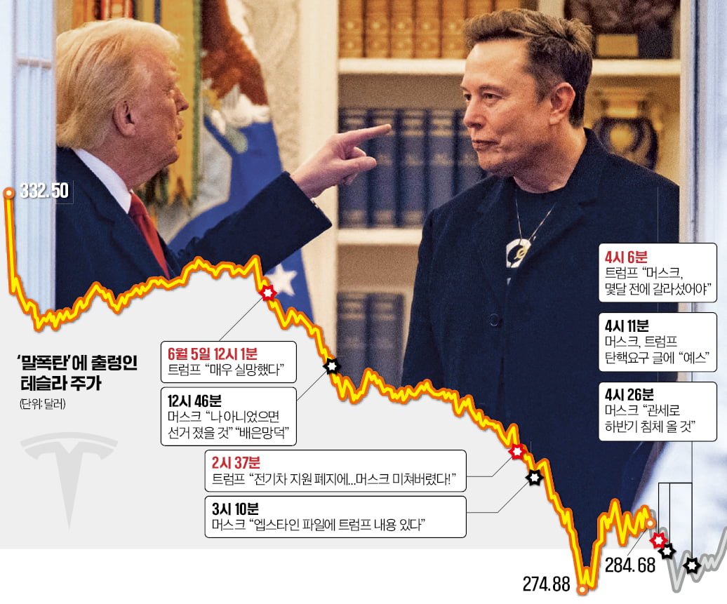 "머스크 미쳤다" "트럼프 탄핵 YES"…파탄난 브로맨스