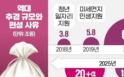 전국민 지원금·지역 SOC사업…'20조+α' 추경 편성 속도낸다