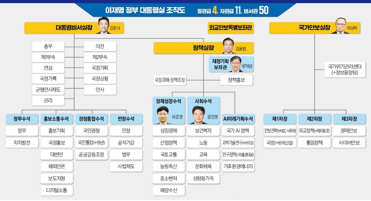 AI미래기획수석 신설…시민사회수석, 경청통합수석으로 확대 재편