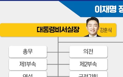 AI미래기획수석 신설…시민사회수석, 경청통합수석으로 확대 재편
