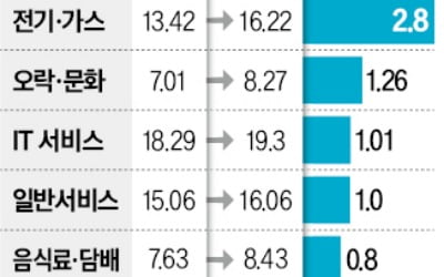 한전·삼양식품 담은 외국인…유틸리티·수출株 비중 늘려