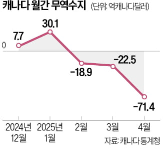 트럼프 관세 충격에 加 무역적자 '최대'