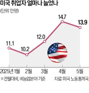 美 관세 우려에도…5월 고용 '예상밖 견조'