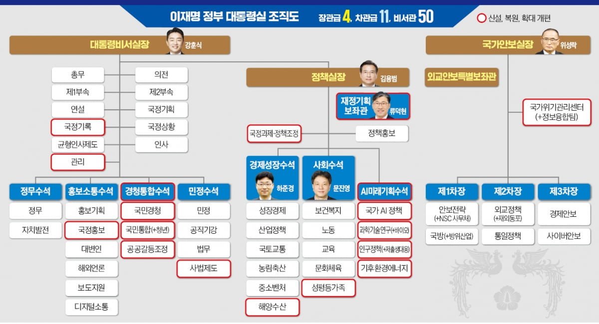 AI미래기획수석 신설…시민사회수석, 토토사이트 쿠폰 확대 재편
