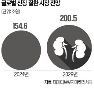 환자 투석 확 줄일 '게임체인저' 신장약 나오나