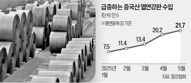 반덤핑 관세 앞두고…中 열연강판 수입 폭증