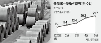 반덤핑 관세 앞두고…中 열연강판 수입 폭증