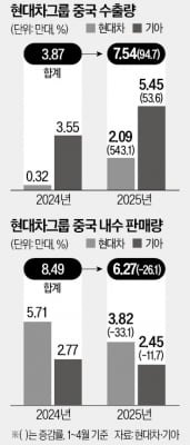 현대차 中 공장, 해외 수출로 활기…2분기 흑자 기대