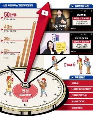 "손안의 투자 길잡이"…50만이 픽한 한경 코리아마켓