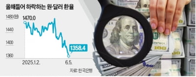 정치적 불확실성 제거…환율 점진적 하락 무게