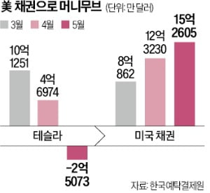美 증시 주춤하자 서학개미, 테슬라 팔고 美국채 샀다