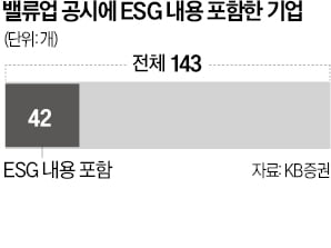 "기업 70%, 밸류업 공시에 ESG 내용 전무"