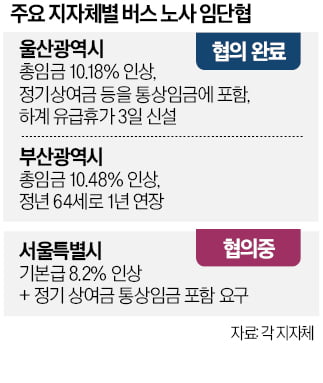 울산 버스 노사, 급여 10%대 인상 합의…통상임금 판결 후 임금체계 개편 속속