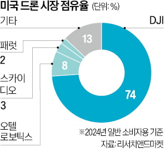 현대戰 '게임체인저'…美, 드론산업 키운다