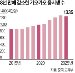"명문대 가도 취업난"…中 '가오카오' 응시생, 8년만에 감소