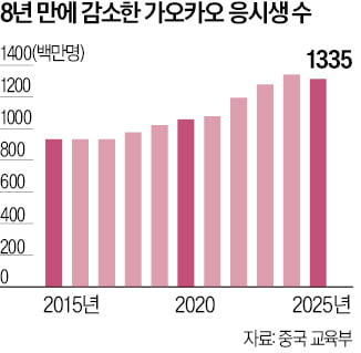 "명문대 가도 취업난"…中 '가오카오' 응시생, 8년만에 감소