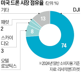 현대戰 '게임체인저'…美, 드론산업 키운다