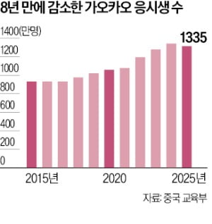 "명문대 가도 취업난"…中 '레드벨벳 토토' 응시생, 8년만에 감소