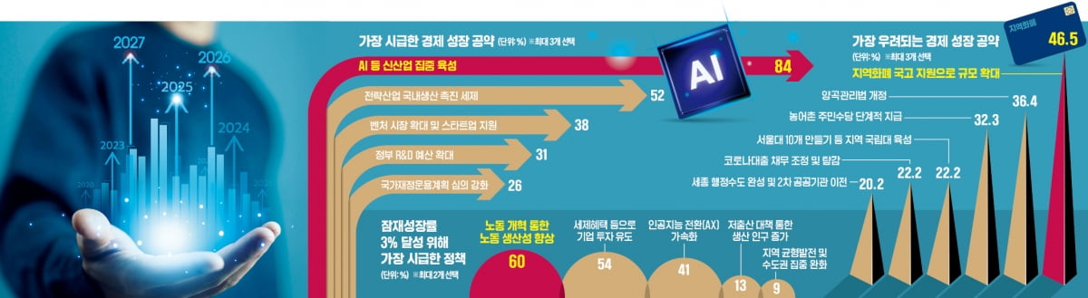 "성장 위해 재정확대 필요" 53%…우려 공약 1위 '지역화폐 지원'