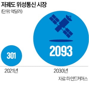 머스크의 스페이스X 연매출 21조원…'스타링크'로 돈 쓸어담는다