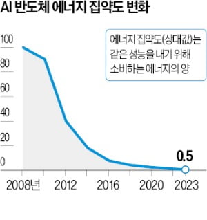 "미래 반도체 핵심은 '효율'…구조 혁신 없인 AI 지속 못한다"