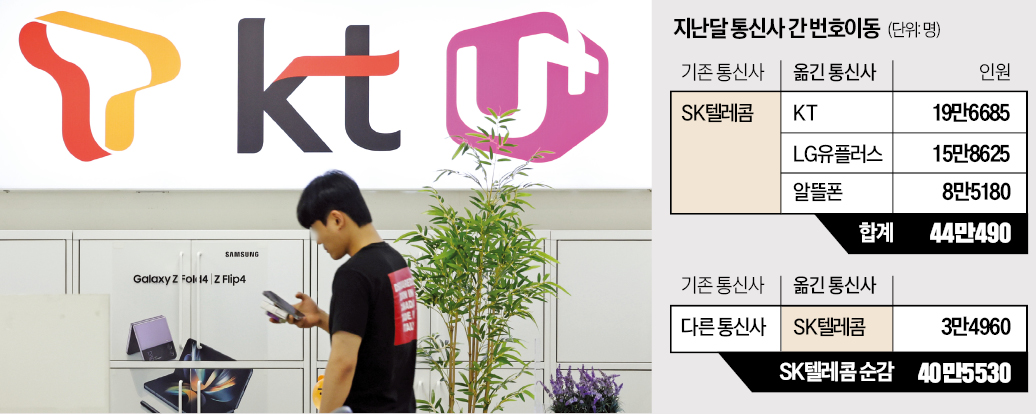 SKT 해킹 여파로 이탈자 증가, 내달 단통법 폐지까지 통신 3사간 역대급 보조금 전쟁 온다