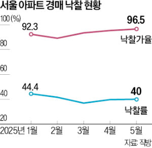 달아오른 서울 아파트 경매, 낙찰가율 96.5%…3년來 최고