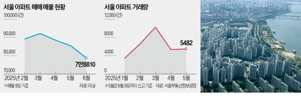 서울 집값 상승폭 커지자…매물 7만건대로 '뚝'