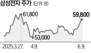 큰손 집중 매수에 '6만전자' 터치