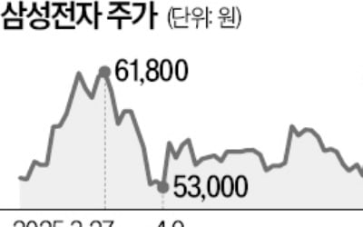 큰손 집중 매수에 '6만전자' 터치