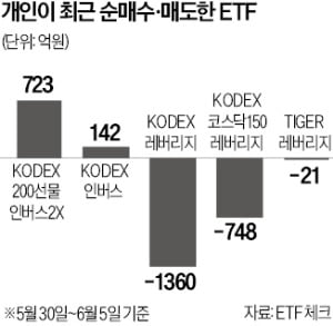 '삼천피 간다' 외국인은 싹쓸이하는데…개미들 "못 믿어"  