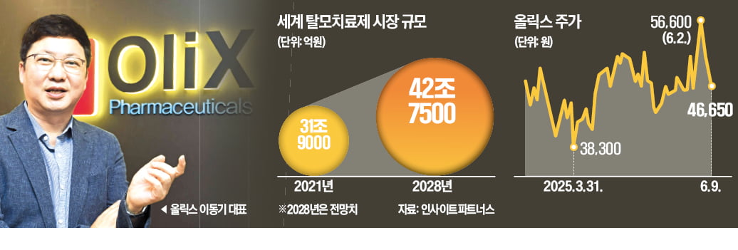 올릭스, 로레알과 모발 화장품·신약 만든다