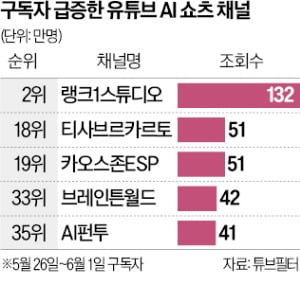 유튜브 인기채널 50위 중 8개가 '생성 AI 쇼츠'