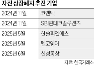 늘어나는 자진상폐…"공개매수 큰 장 선다"
