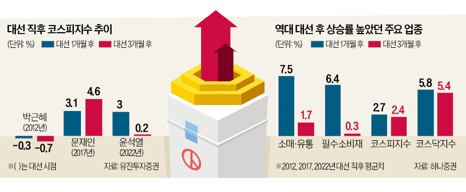 대선 끝나자마자 증시 '허니문 랠리'…지금 담아야 할 종목들