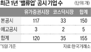 밸류업 1년…금융주 25% 오르고 자사주 매입은 두 배 늘어