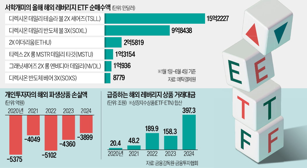 매년 4000억씩 잃고도 '한방' 노린다…서학개미 '위험한 베팅'