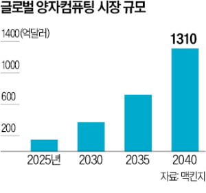 아이온큐, 1.5조원에 英 양자 기업 품었다