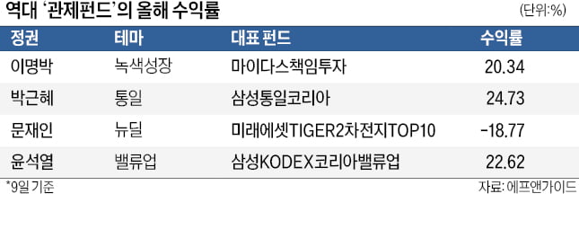 녹생성장·통일…잊혔던 관제펀드 '부활'