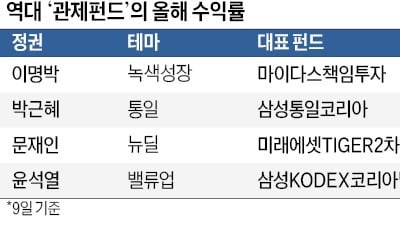 녹생성장·통일…잊혔던 관제펀드 '부활'